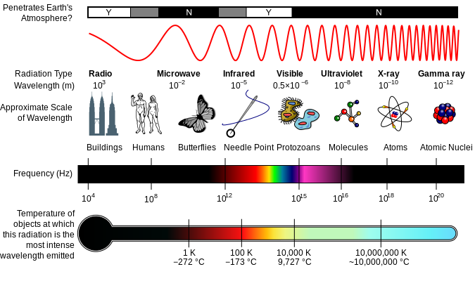 Electromagnetic waves