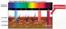 Infrared Spectrum Wave