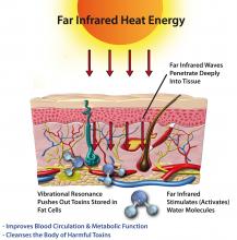 Far Infrared Heat